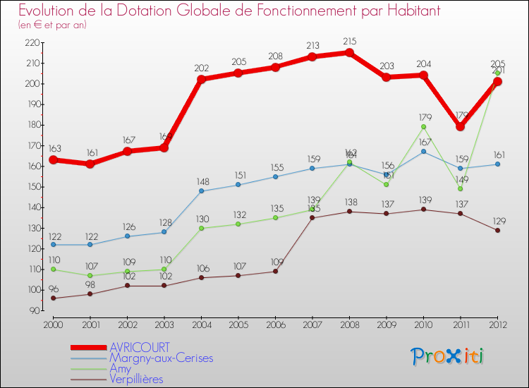 Evolution et montant de la dotation globale de fonctionnement par Habitant pour AVRICOURT et les communes proches Comparaison des dotations globales de fonctionnement par habitant pour AVRICOURT et les communes voisines