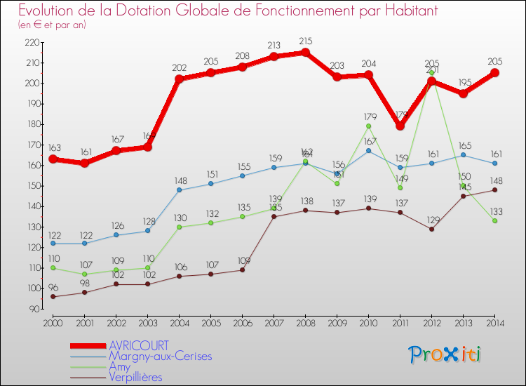 Evolution et montant de la dotation globale de fonctionnement par Habitant pour AVRICOURT et les communes proches de 2000 à 2014. Comparaison des dotations globales de fonctionnement par habitant pour AVRICOURT et les communes voisines de 2000 à 2014.