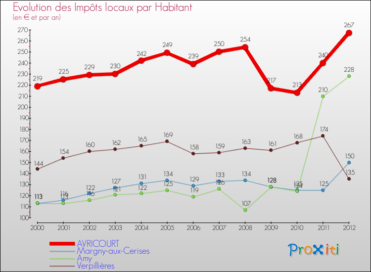 Evolution et montant des impôts locaux par Habitant pour AVRICOURT et les communes proches Comparaison des impôts locaux par habitant pour AVRICOURT et les communes voisines