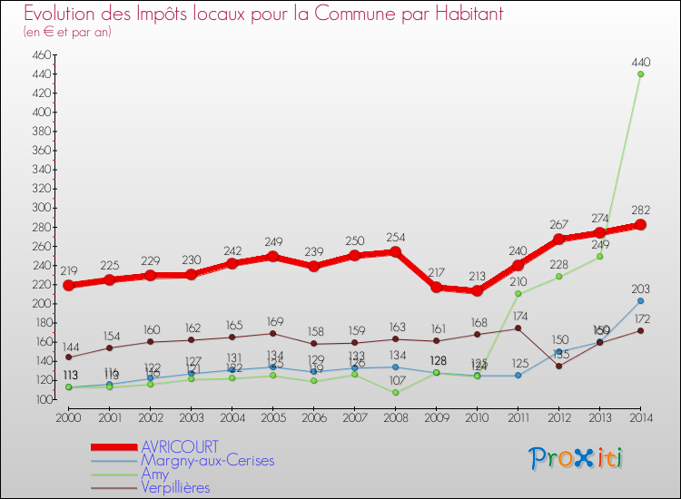 Evolution et montant des impôts locaux par Habitant pour AVRICOURT et les communes proches de 2000 à 2014 Comparaison des impôts locaux par habitant pour AVRICOURT et les communes voisines de 2000 à 2014