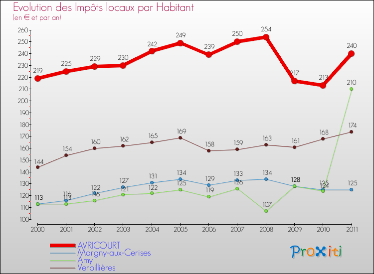 Evolution et montant des impôts locaux par Habitant pour AVRICOURT et les communes proches Comparaison des impôts locaux par habitant pour AVRICOURT et les communes voisines