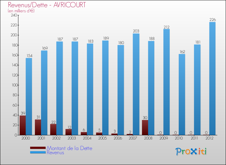 Evolution comparée de la dette et des revenus pour la commune de AVRICOURT de 2000 à 2012 Comparaison de la dette et des revenus pour AVRICOURT de 2000 à 2012