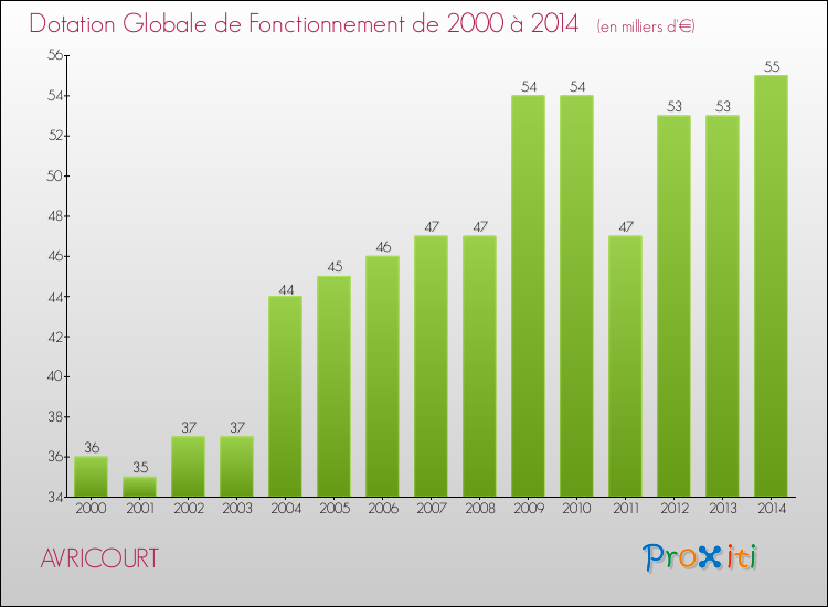 Evolution du montant de la Dotation Globale de Fonctionnement pour la commune de AVRICOURT de 2000 à 2014 Evolution du montant de la Dotation Globale de Fonctionnement pour AVRICOURT de 2000 à 2014