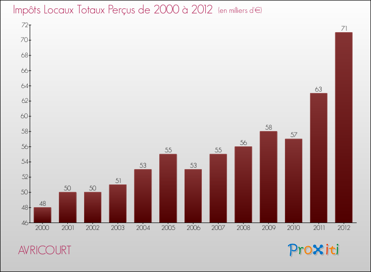 Evolution des Impôts Locaux pour la commune de AVRICOURT de 2000 à 2012 Evolution des Impôts Locaux pour AVRICOURT de 2000 à 2012