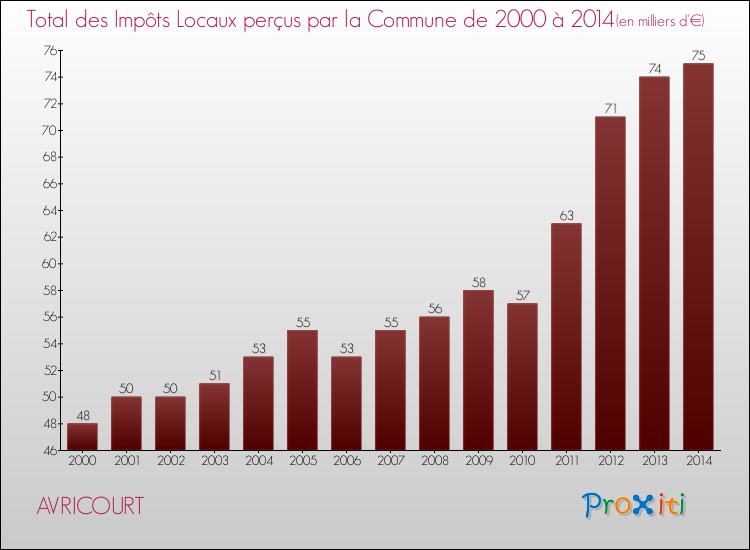 Evolution des Impôts Locaux pour la commune de AVRICOURT de 2000 à 2014 Evolution des Impôts Locaux pour AVRICOURT de 2000 à 2014
