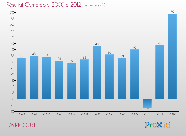 Evolution du résultat comptable pour la commune de AVRICOURT de 2000 à 2012 Evolution du résultat comptable pour AVRICOURT de 2000 à 2012