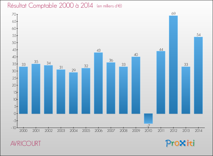 Evolution du résultat comptable pour la commune de AVRICOURT de 2000 à 2014 Evolution du résultat comptable pour AVRICOURT de 2000 à 2014