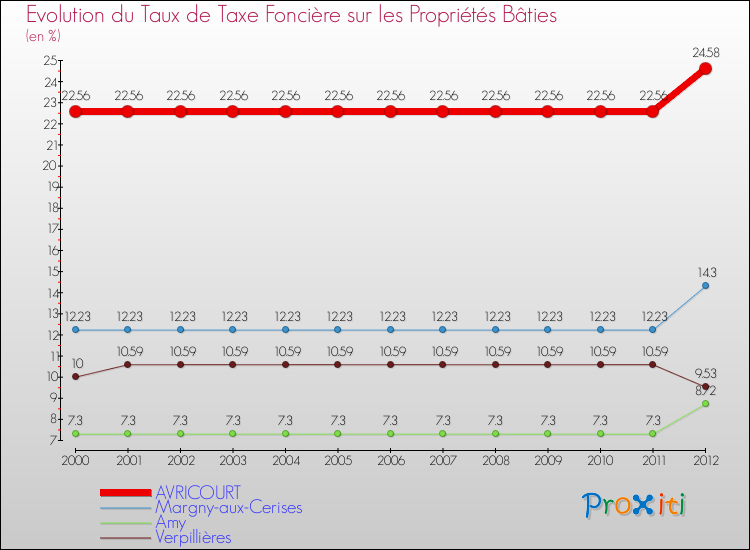 Evolution du taux de la taxe foncière sur le bati pour AVRICOURT et les communes proches de 2000 à 2012 Comparaison des taux de taxe foncière sur le bati pour AVRICOURT et les communes voisines de 2000 à 2012