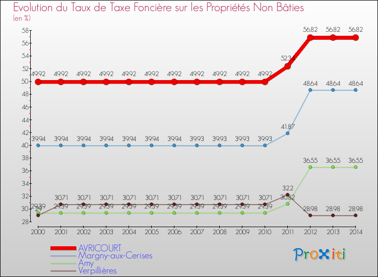 Evolution du taux de la taxe foncière sur les immeubles et terrains non batis pour AVRICOURT et les communes proches de 2000 à 2014 Comparaison des taux de la taxe foncière sur les immeubles et terrains non batis pour AVRICOURT et les communes voisines de 2000 à 2014