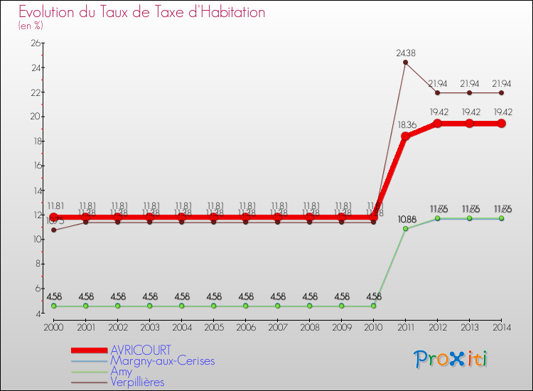 Evolution du taux de la taxe d'habitation pour AVRICOURT et les communes proches de 2000 à 2014 Comparaison des taux de la taxe d'habitation pour AVRICOURT et les communes voisines de 2000 à 2014