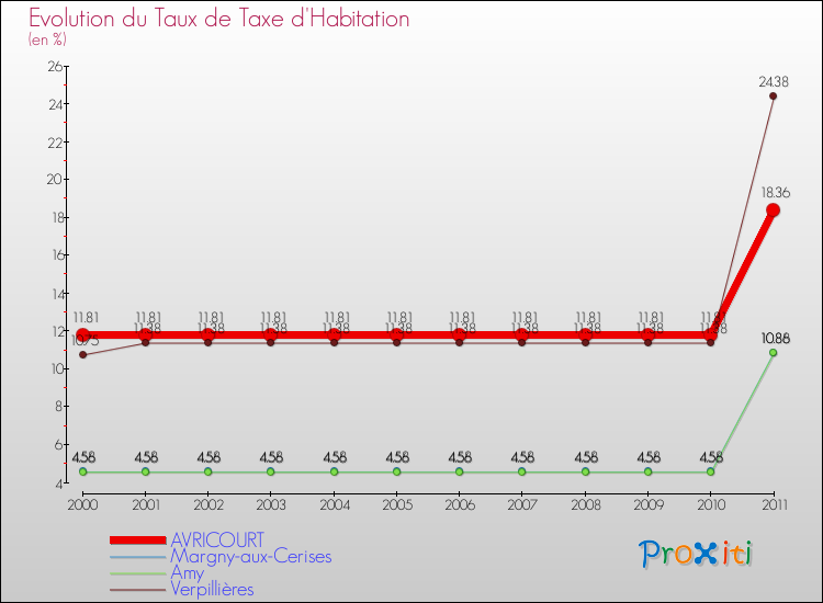 Evolution du taux de la taxe d'habitation pour AVRICOURT et les communes proches Comparaison des taux de la taxe d'habitation pour AVRICOURT et les communes voisines