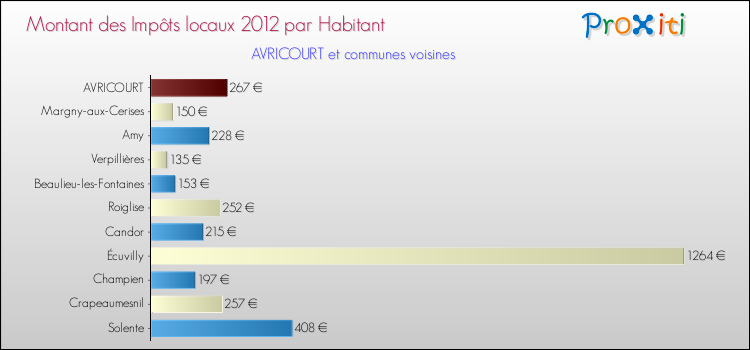Montant des impôts locaux par Habitant pour AVRICOURT et les communes proches Comparaison des impôts locaux par habitant pour AVRICOURT et les communes voisines