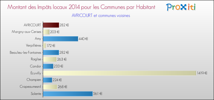 Montant des impôts locaux par Habitant pour AVRICOURT et les communes proches en 2014 Comparaison des impôts locaux par habitant pour AVRICOURT et les communes voisines en 2014