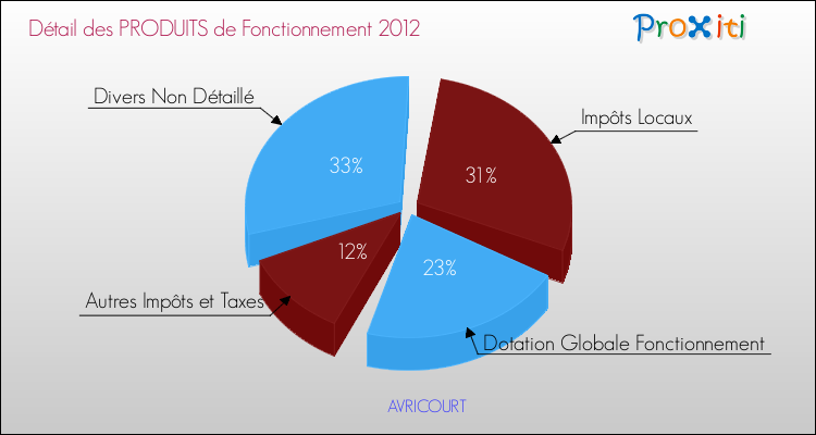 Décomposition du Budget de Fonctionnement 2012 de la commune de AVRICOURT Budget de Fonctionnement 2012 pour la commune de AVRICOURT