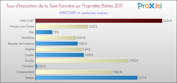 Taux d'imposition de la taxe foncière sur le bati 2011 pour AVRICOURT et les communes proches Comparaison des taux d'imposition de la taxe foncière sur le bati 2011 pour AVRICOURT et les communes voisines