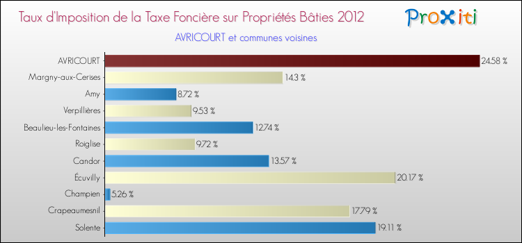 Taux d'imposition de la taxe foncière sur le bati 2012 pour AVRICOURT et les communes proches Comparaison des taux d'imposition de la taxe foncière sur le bati 2012 pour AVRICOURT et les communes voisines