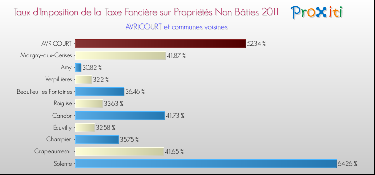 Taux d'imposition de la taxe foncière sur les immeubles et terrains non batis 2011 pour AVRICOURT et les communes proches Comparaison des taux d'imposition de la taxe foncière sur les immeubles et terrains non batis 2011 pour AVRICOURT et les communes voisines