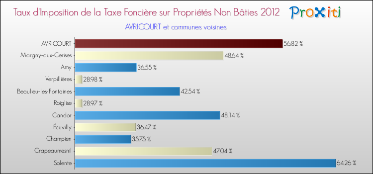 Taux d'imposition de la taxe foncière sur les immeubles et terrains non batis 2012 pour AVRICOURT et les communes proches Comparaison des taux d'imposition de la taxe foncière sur les immeubles et terrains non batis 2012 pour AVRICOURT et les communes voisines