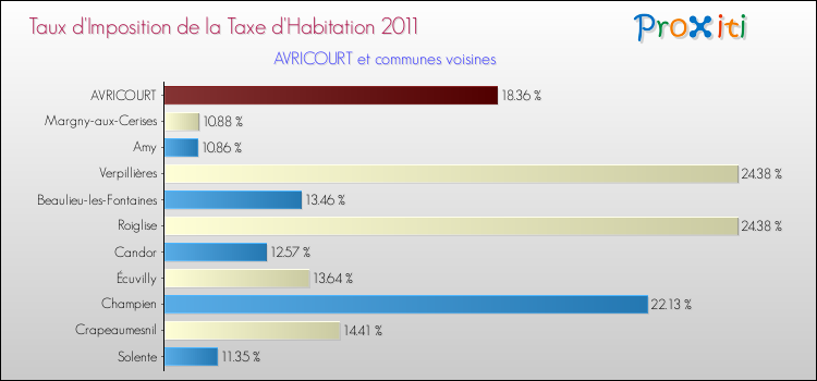 Taux d'imposition de la taxe d'habitation 2011 pour AVRICOURT et les communes proches Comparaison des taux d'imposition de la taxe d'habitation 2011 pour AVRICOURT et les communes voisines