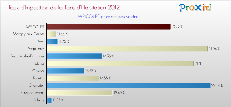 Taux d'imposition de la taxe d'habitation 2012 pour AVRICOURT et les communes proches Comparaison des taux d'imposition de la taxe d'habitation 2012 pour AVRICOURT et les communes voisines