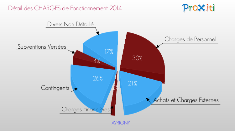 Décomposition des Charges de Fonctionnement 2014 de la commune de AVRIGNY Charges de Fonctionnement 2014 pour la commune de AVRIGNY