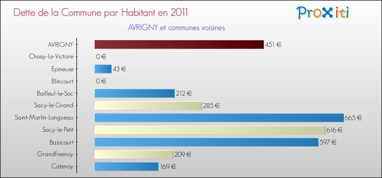 Dette par habitant de la commune en 2011 pour AVRIGNY et les communes proches Comparaison de la dette par habitant de la commune en 2011 pour AVRIGNY et les communes voisines
