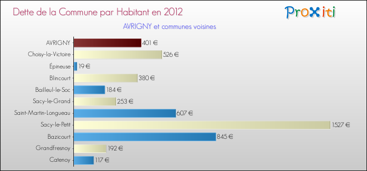 Dette par habitant de la commune en 2012 pour AVRIGNY et les communes proches Comparaison de la dette par habitant de la commune en 2012 pour AVRIGNY et les communes voisines