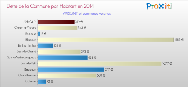 Dette par habitant de la commune en 2014 pour AVRIGNY et les communes proches Comparaison de la dette par habitant de la commune en 2014 pour AVRIGNY et les communes voisines