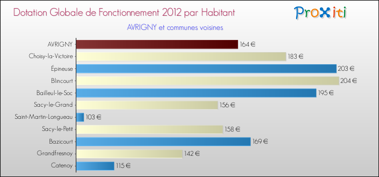 Montant des dotations globales de fonctionnement DGF par Habitant pour AVRIGNY et les communes proches Comparaison des des dotations globales de fonctionnement DGF par habitant pour AVRIGNY et les communes voisines
