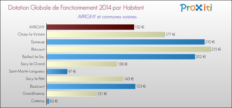 Montant des dotations globales de fonctionnement DGF par Habitant pour AVRIGNY et les communes proches en 2014. Comparaison des des dotations globales de fonctionnement DGF par habitant pour AVRIGNY et les communes voisines en 2014.