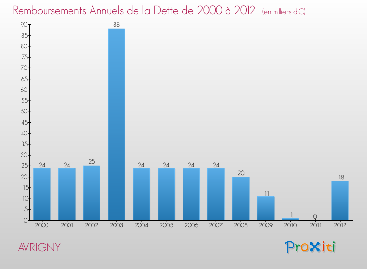 Evolution de l'annuité de la dette pour la commune de AVRIGNY de 2000 à 2012 Annuités de la dette pour AVRIGNY de 2000 à 2012