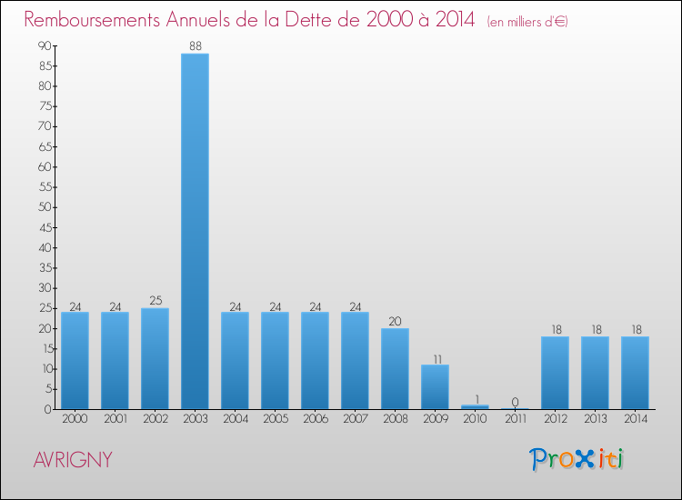 Evolution de l'annuité de la dette pour la commune de AVRIGNY de 2000 à 2014 Annuités de la dette pour AVRIGNY de 2000 à 2014