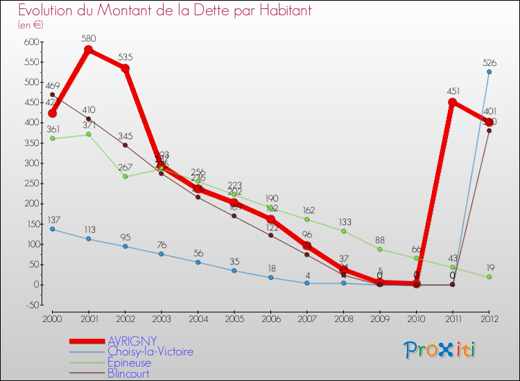 Evolution de la dette par habitant pour la commune de AVRIGNY et les communes proches de 2000 à 2012 Comparaison de la dette par habitant pour AVRIGNY et les communes voisines de 2000 à 2012