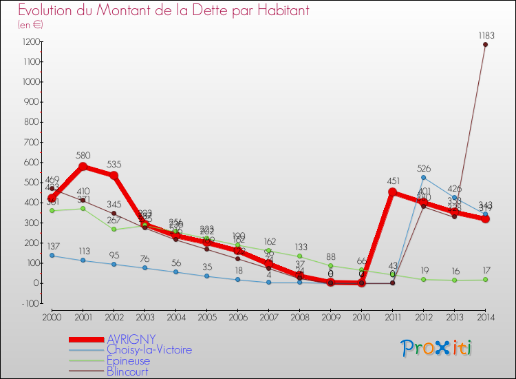 Evolution de la dette par habitant pour la commune de AVRIGNY et les communes proches de 2000 à 2014 Comparaison de la dette par habitant pour AVRIGNY et les communes voisines de 2000 à 2014