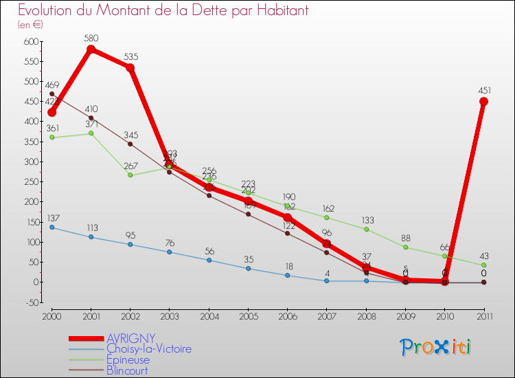 Evolution de la dette par habitant pour la commune de AVRIGNY et les communes proches Comparaison de la dette par habitant pour AVRIGNY et les communes voisines