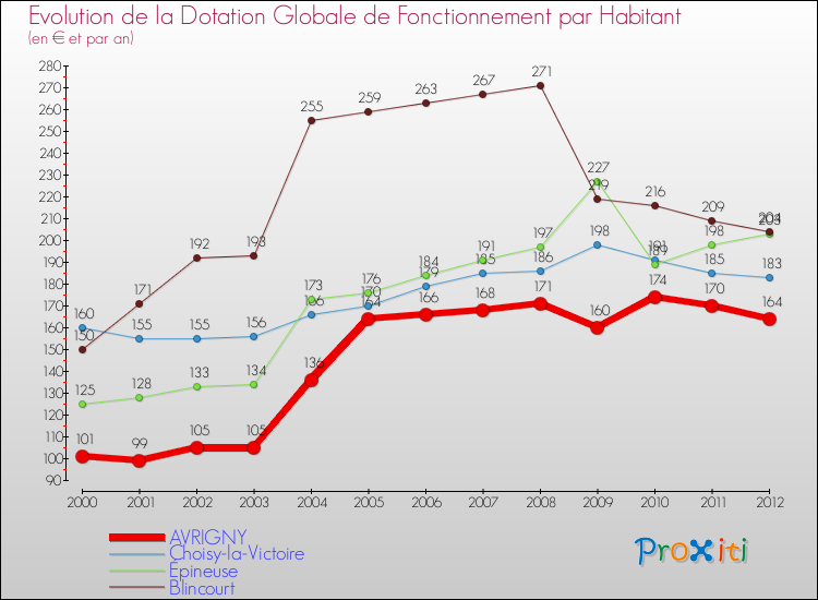 Evolution et montant de la dotation globale de fonctionnement par Habitant pour AVRIGNY et les communes proches Comparaison des dotations globales de fonctionnement par habitant pour AVRIGNY et les communes voisines