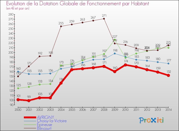 Evolution et montant de la dotation globale de fonctionnement par Habitant pour AVRIGNY et les communes proches de 2000 à 2014. Comparaison des dotations globales de fonctionnement par habitant pour AVRIGNY et les communes voisines de 2000 à 2014.
