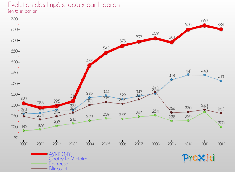 Evolution et montant des impôts locaux par Habitant pour AVRIGNY et les communes proches Comparaison des impôts locaux par habitant pour AVRIGNY et les communes voisines