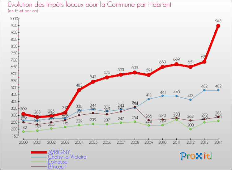 Evolution et montant des impôts locaux par Habitant pour AVRIGNY et les communes proches de 2000 à 2014 Comparaison des impôts locaux par habitant pour AVRIGNY et les communes voisines de 2000 à 2014