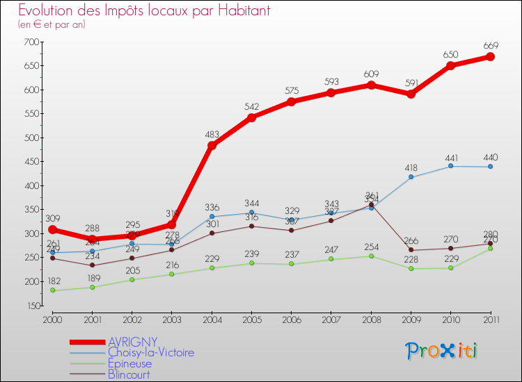 Evolution et montant des impôts locaux par Habitant pour AVRIGNY et les communes proches Comparaison des impôts locaux par habitant pour AVRIGNY et les communes voisines