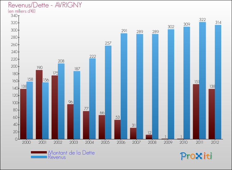 Evolution comparée de la dette et des revenus pour la commune de AVRIGNY de 2000 à 2012 Comparaison de la dette et des revenus pour AVRIGNY de 2000 à 2012