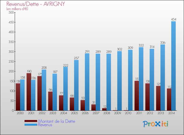 Evolution comparée de la dette et des revenus pour la commune de AVRIGNY de 2000 à 2014 Comparaison de la dette et des revenus pour AVRIGNY de 2000 à 2014