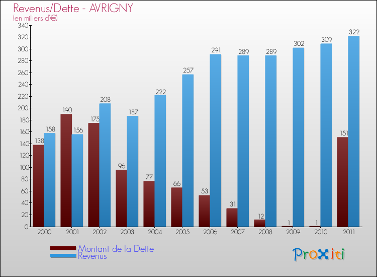 Evolution comparée de la dette et des revenus pour la commune de AVRIGNY de 2000 à 2011 Comparaison de la dette et des revenus pour AVRIGNY de 2000 à 2011