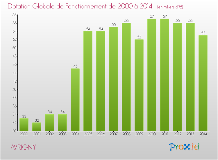Evolution du montant de la Dotation Globale de Fonctionnement pour la commune de AVRIGNY de 2000 à 2014 Evolution du montant de la Dotation Globale de Fonctionnement pour AVRIGNY de 2000 à 2014