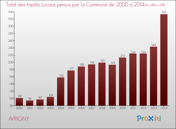 Evolution des Impôts Locaux pour la commune de AVRIGNY de 2000 à 2014 Evolution des Impôts Locaux pour AVRIGNY de 2000 à 2014
