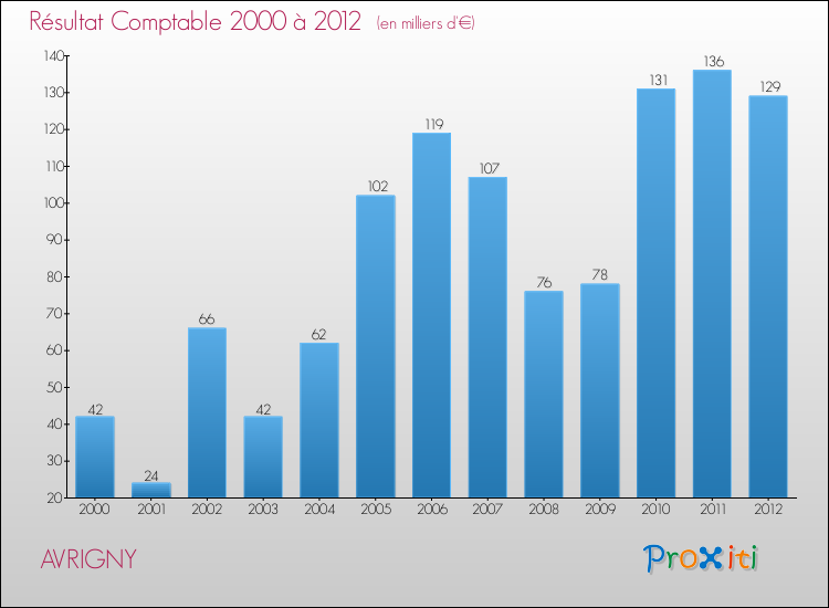 Evolution du résultat comptable pour la commune de AVRIGNY de 2000 à 2012 Evolution du résultat comptable pour AVRIGNY de 2000 à 2012