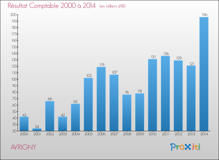 Evolution du résultat comptable pour la commune de AVRIGNY de 2000 à 2014 Evolution du résultat comptable pour AVRIGNY de 2000 à 2014