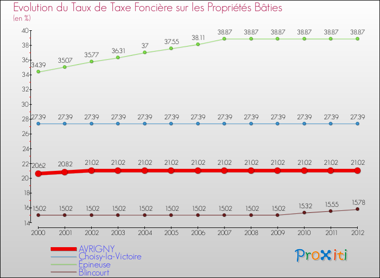 Evolution du taux de la taxe foncière sur le bati pour AVRIGNY et les communes proches de 2000 à 2012 Comparaison des taux de taxe foncière sur le bati pour AVRIGNY et les communes voisines de 2000 à 2012