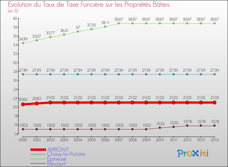Evolution du taux de la taxe foncière sur le bati pour AVRIGNY et les communes proches de 2000 à 2014 Comparaison des taux de taxe foncière sur le bati pour AVRIGNY et les communes voisines de 2000 à 2014