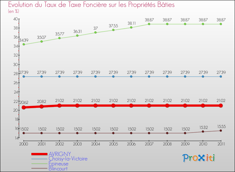Evolution du taux de la taxe foncière sur le bati pour AVRIGNY et les communes proches Comparaison des taux de taxe foncière sur le bati pour AVRIGNY et les communes voisines